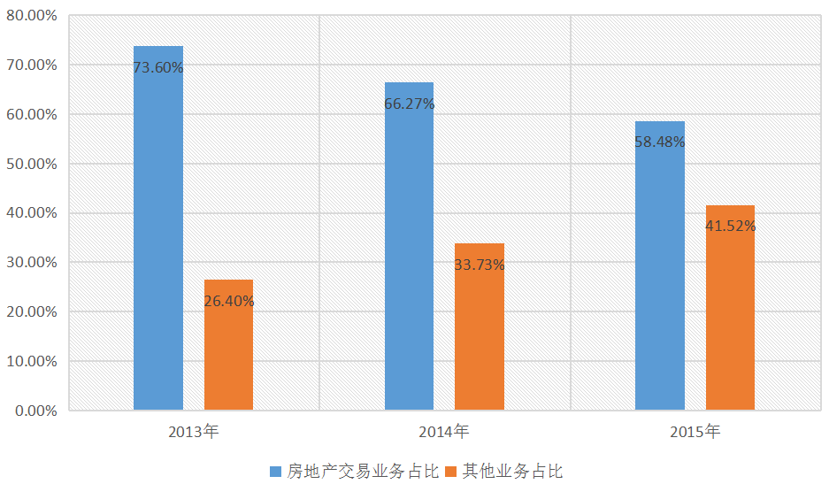 房價(jià)飆升背后的金融中介盛宴 兩巨頭坐收上百億，數(shù)錢到手軟的行業(yè)真相